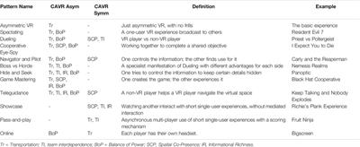 What Does “Asymmetric VR” Mean? A Directed Content Analysis of Co-Located Use of VR by Users on Reddit